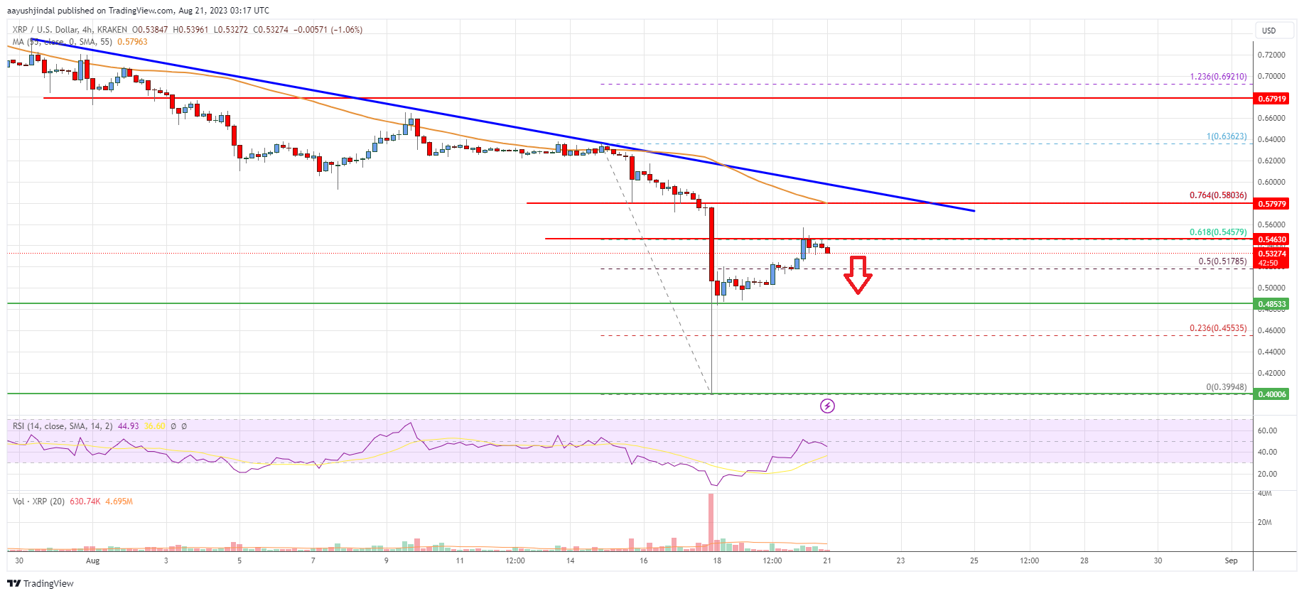 Ripple Price Analysis: Upsides Could Be Limited Above $0.58