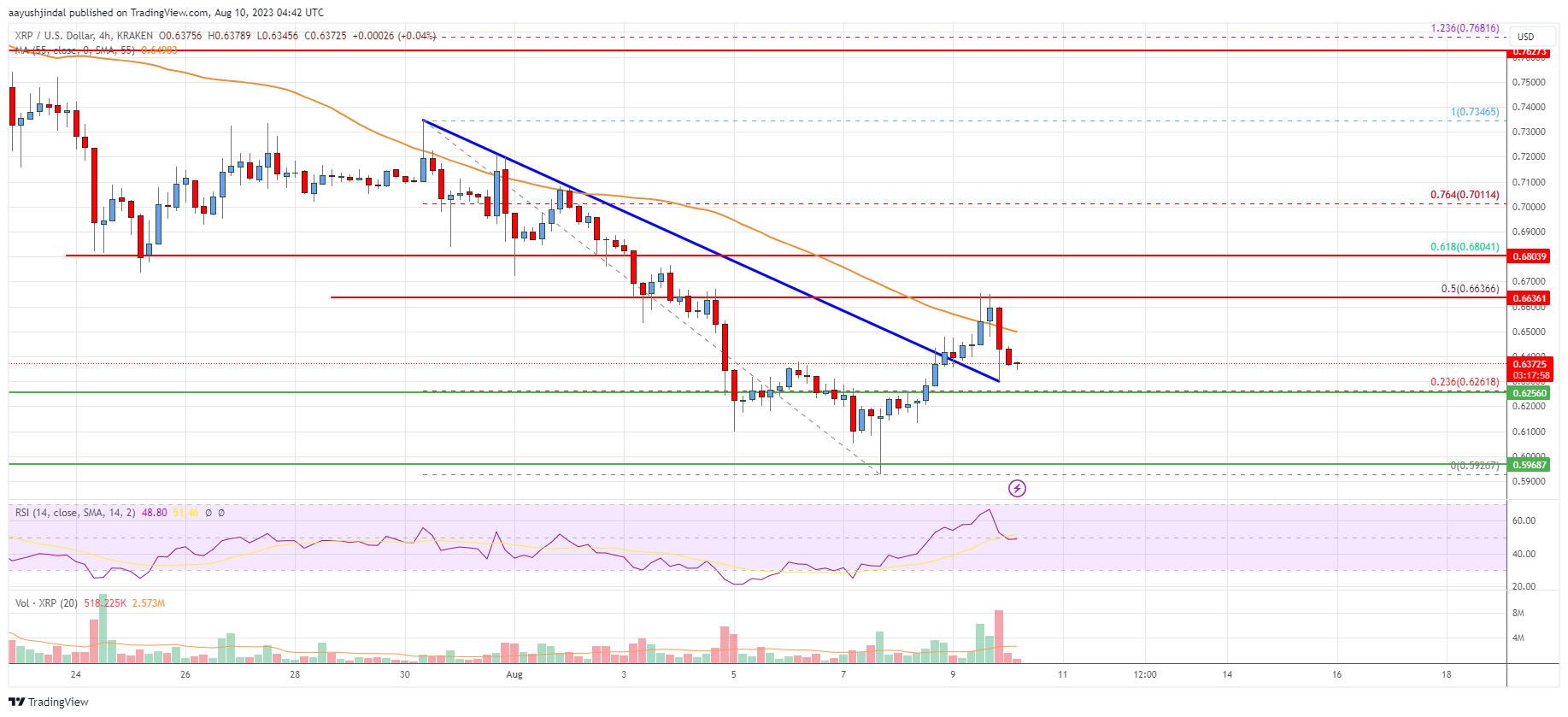 Ripple Price Analysis: XRP Could Resume Slide Below $0.62