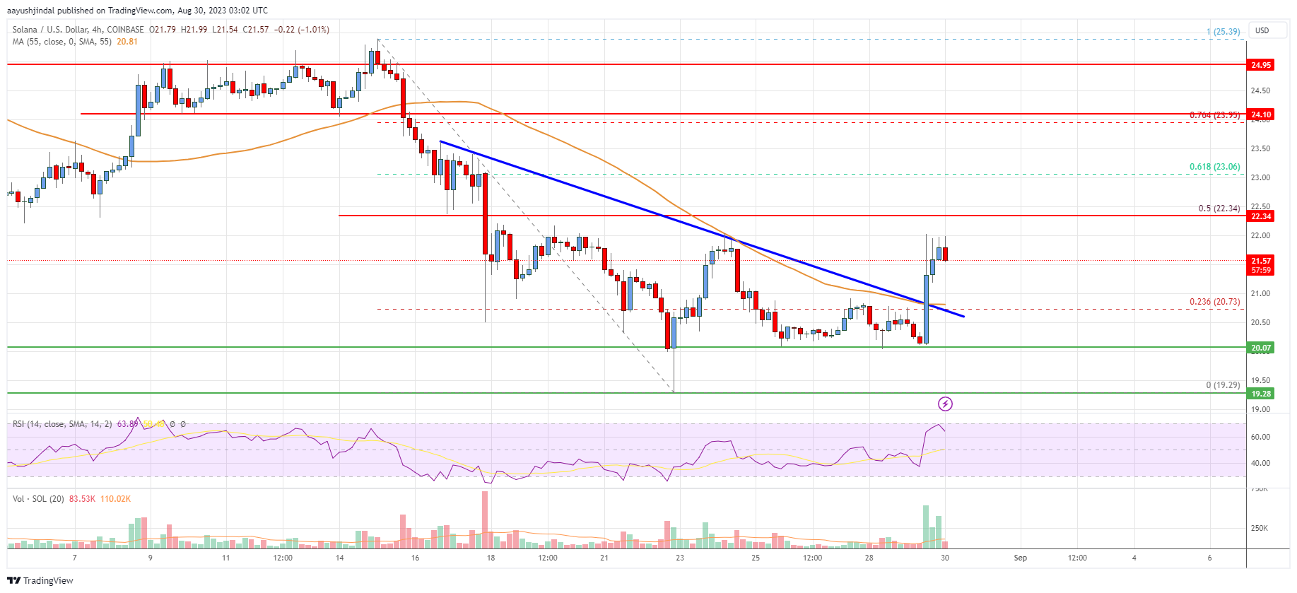 SOL Price Analysis: Solana Could Recover Further If It Clears $22.40