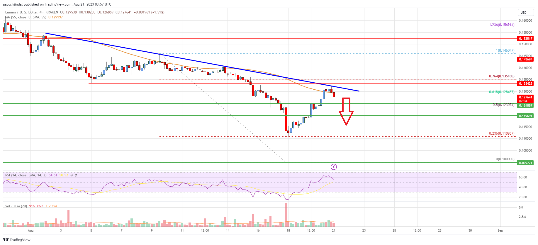 Stellar Lumen (XLM) Price Could Fail To Recover Above $0.135