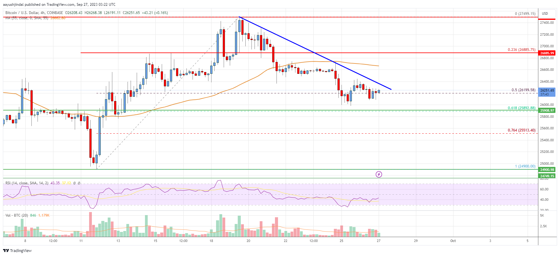 Bitcoin Price Analysis: BTC Dips Again But Holds Key Support
