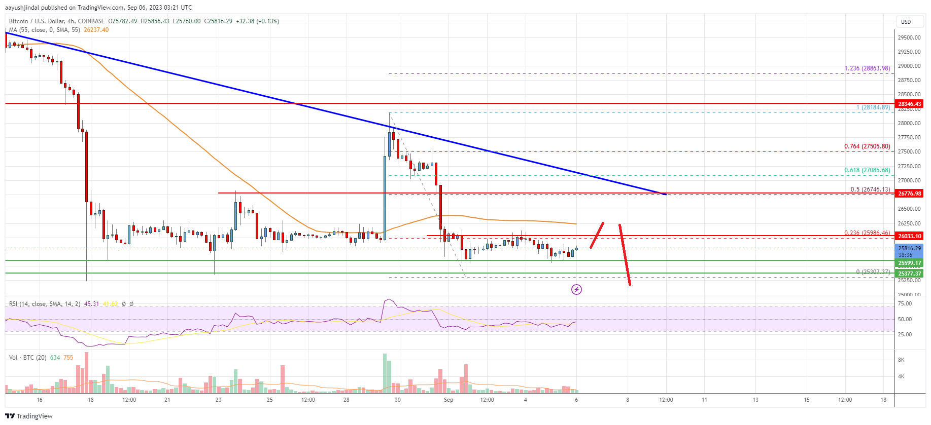 Bitcoin Price Analysis: BTC At Risk of More Downsides Below $25K