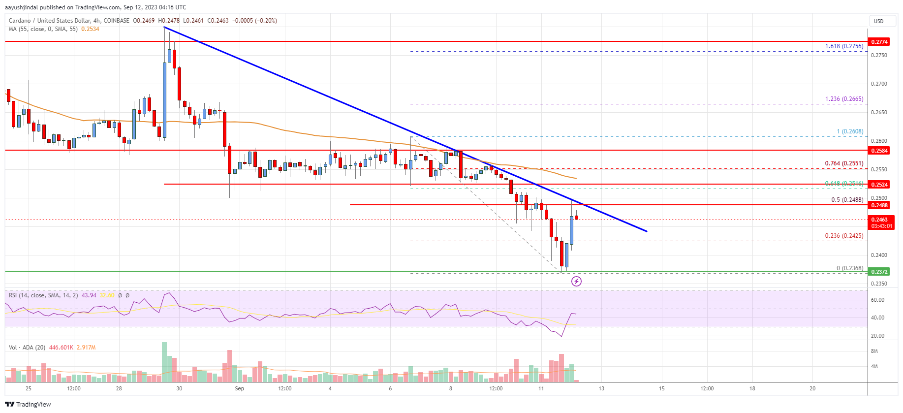 Cardano (ADA) Price Analysis: Support Turned Resistance At $0.255