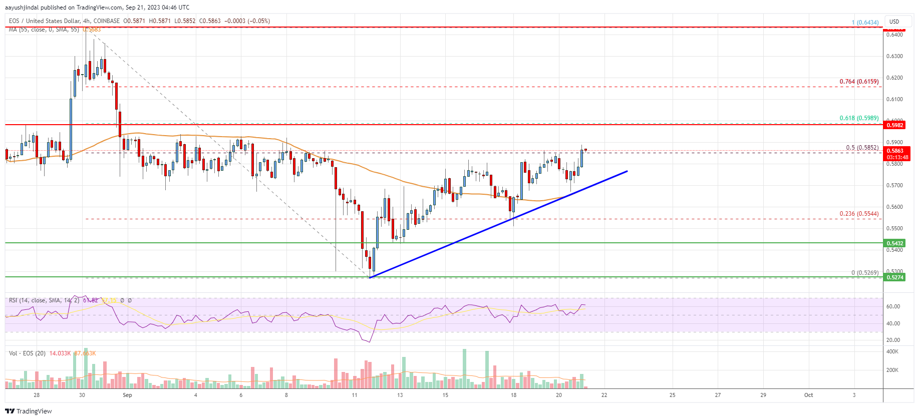 EOS Price Analysis: Technical Indicators Suggest Increase To $0.64