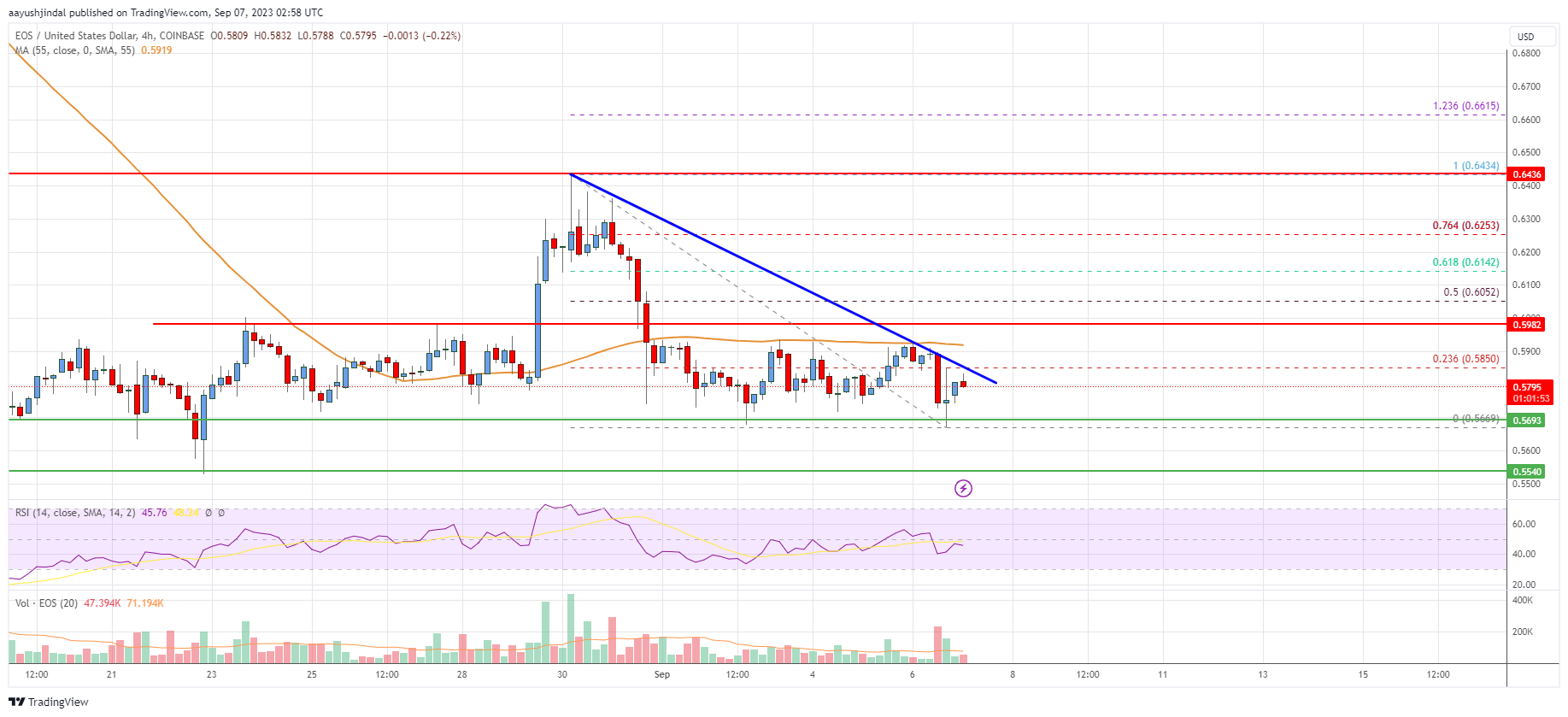 EOS Price Analysis: Key Breakdown Support Intact At $0.555