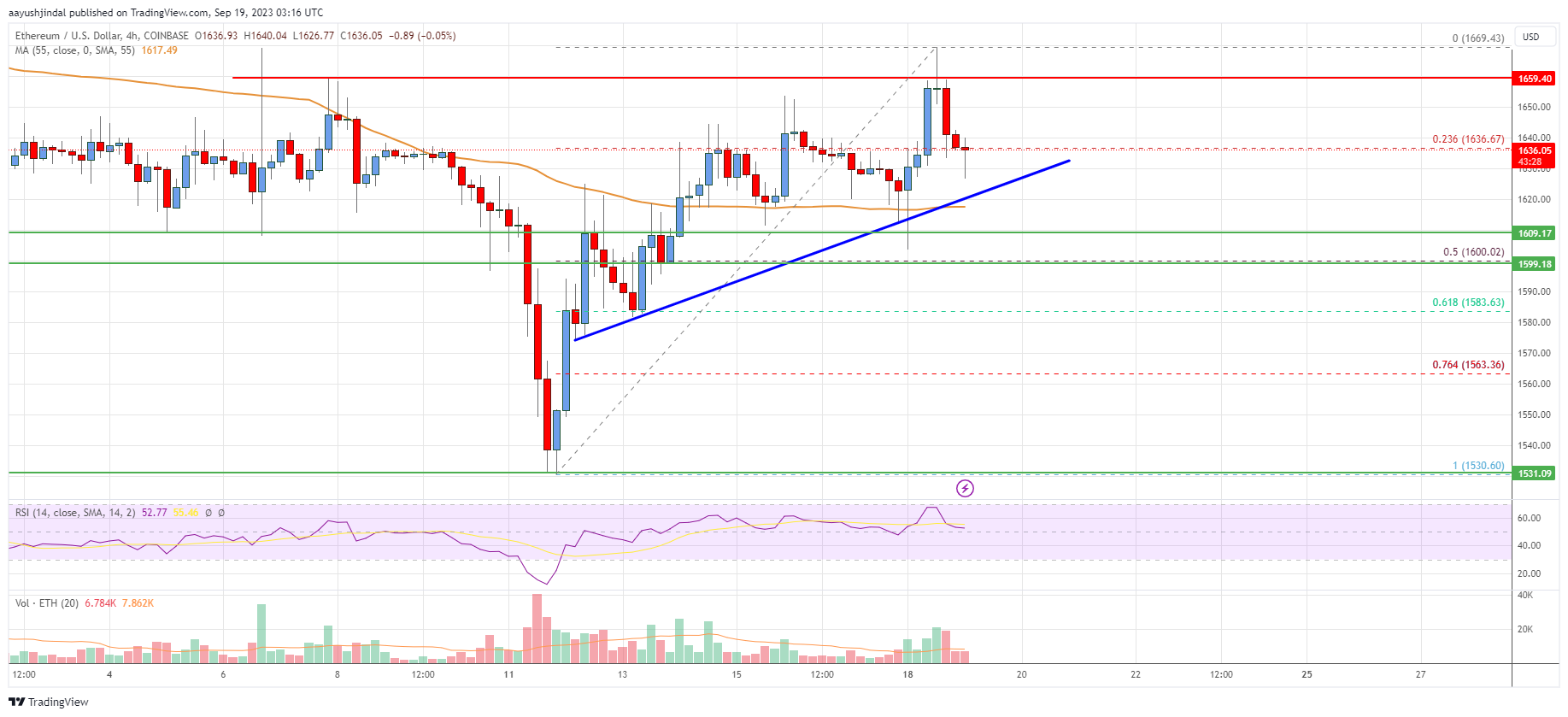 Ethereum Price Analysis: ETH Could Rally Toward $1,800