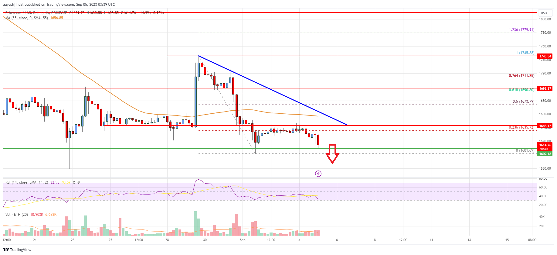 Ethereum Price Analysis: ETH Could Take A Major Hit