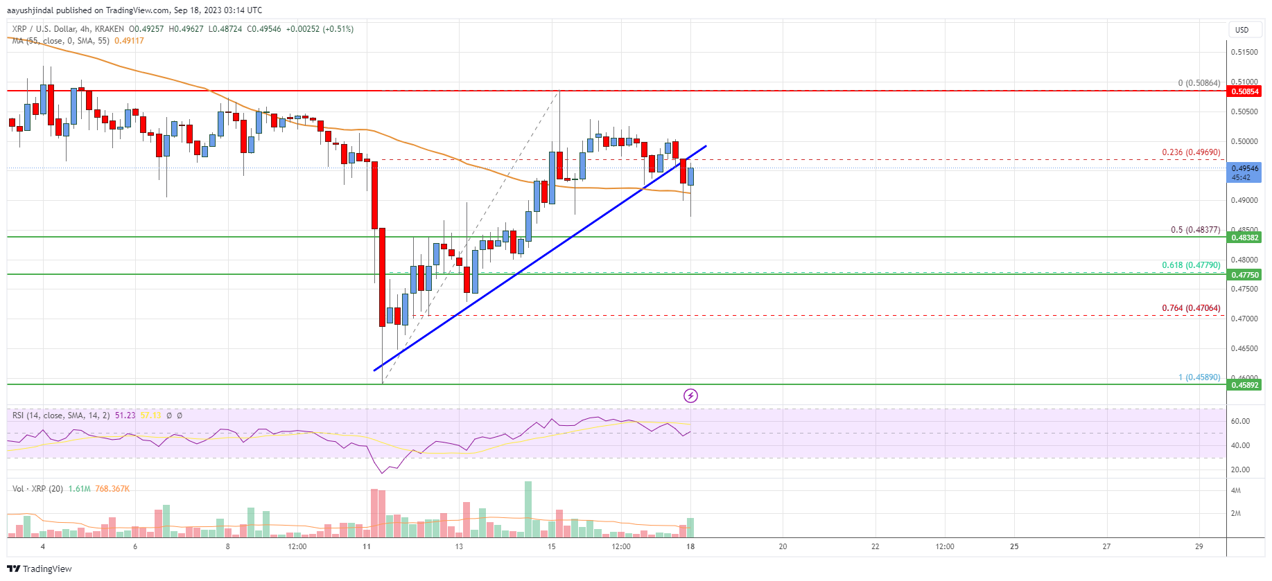 Ripple Price Analysis: Dips Could Be Limited Below $0.4750
