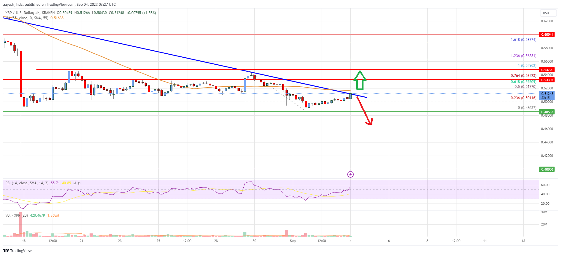 Ripple Price Analysis: Can Bulls Clear This Key Hurdle?