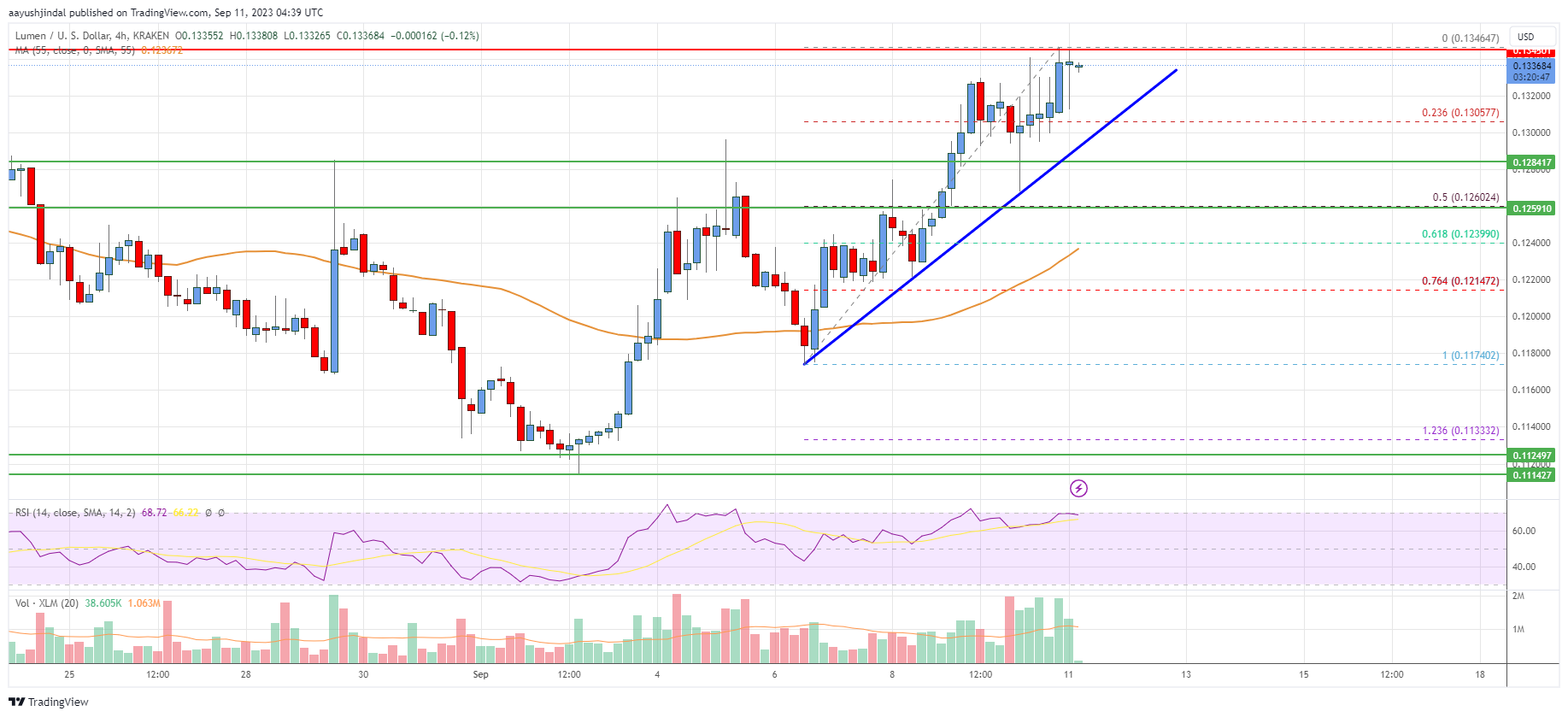 Stellar Lumen (XLM) Price Could Rally Further above $0.135