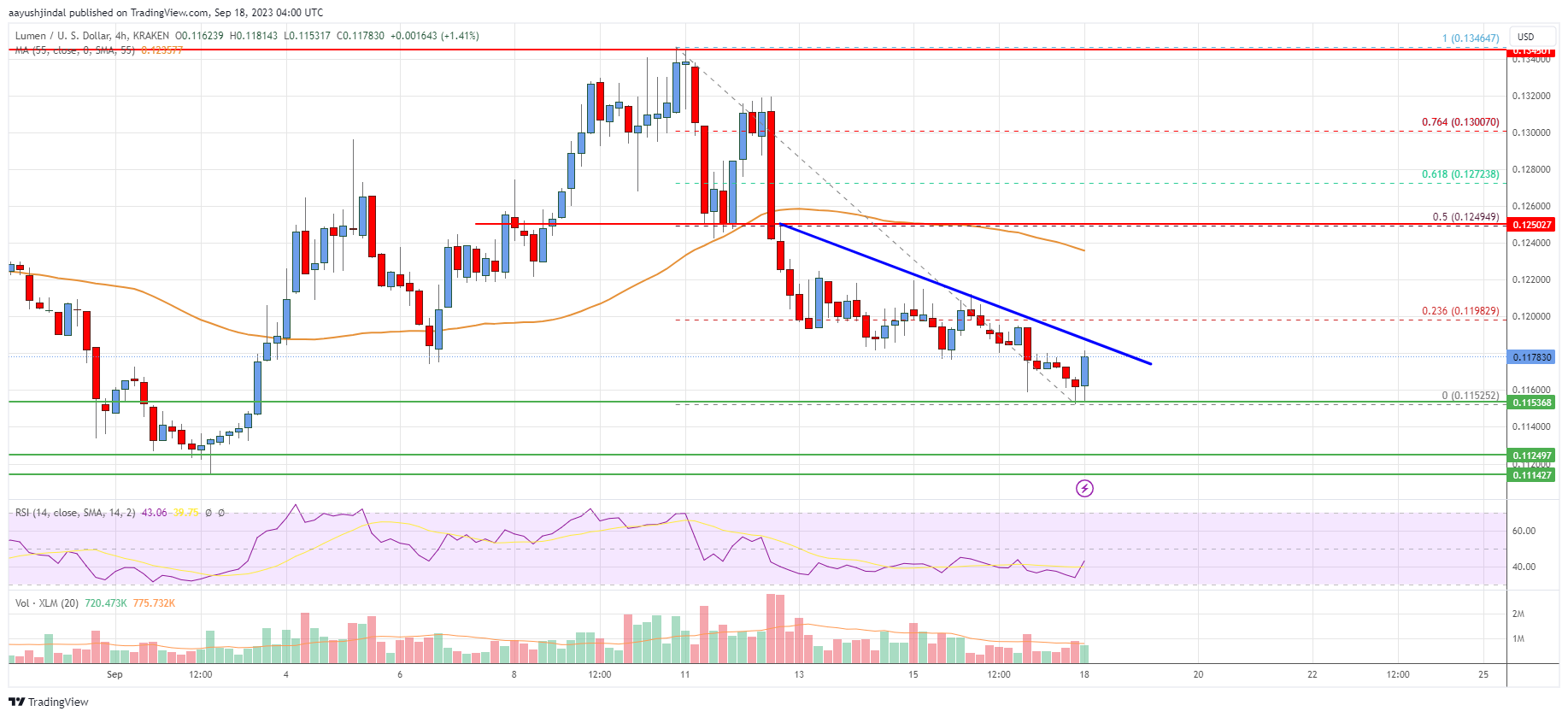 Stellar Lumen (XLM) Price Revisits Key Support, Can Bulls Save The Day?