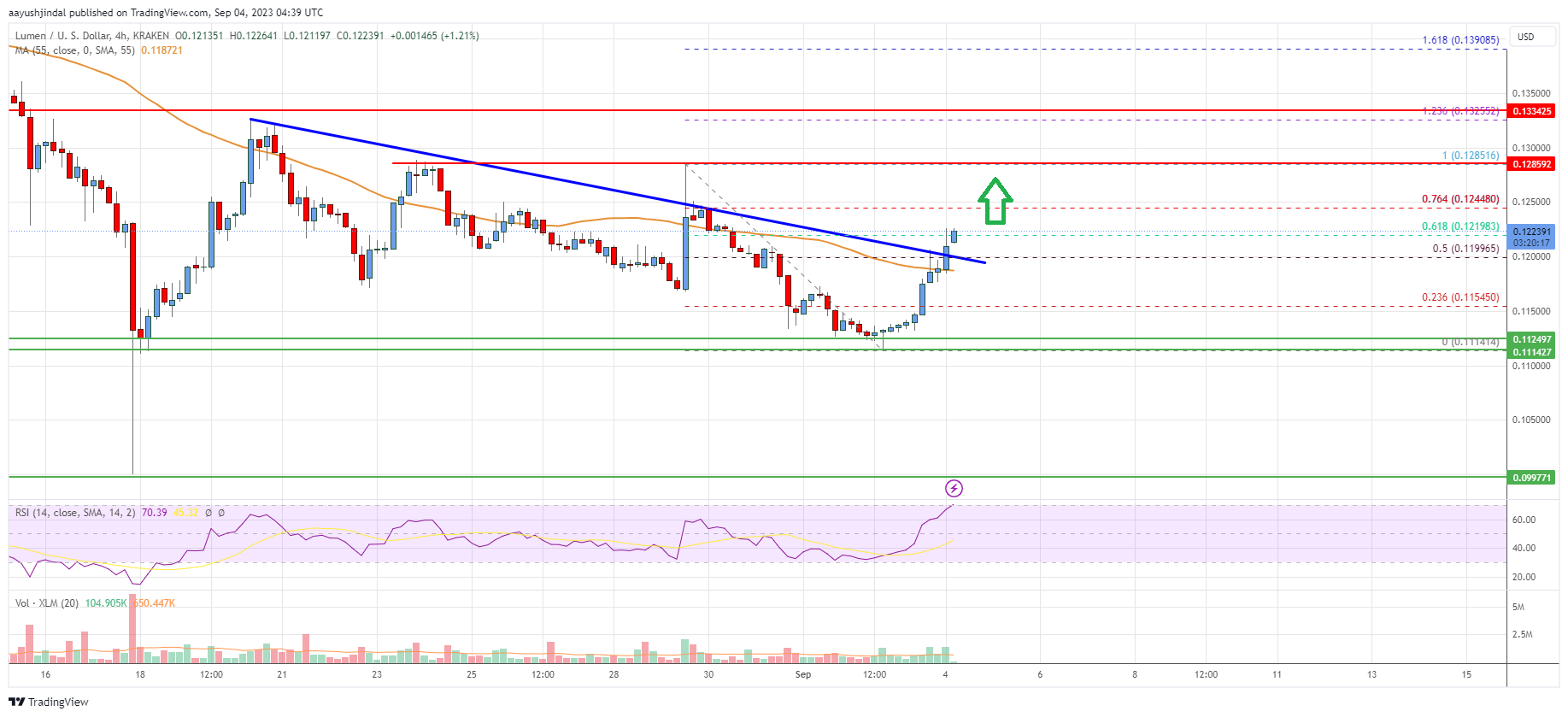 Stellar Lumen (XLM) Price Could Recover and Revisit $0.15