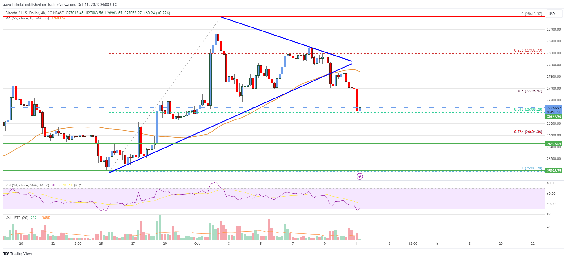 Bitcoin Price Analysis: BTC At Risk If This Support Fails To Hold