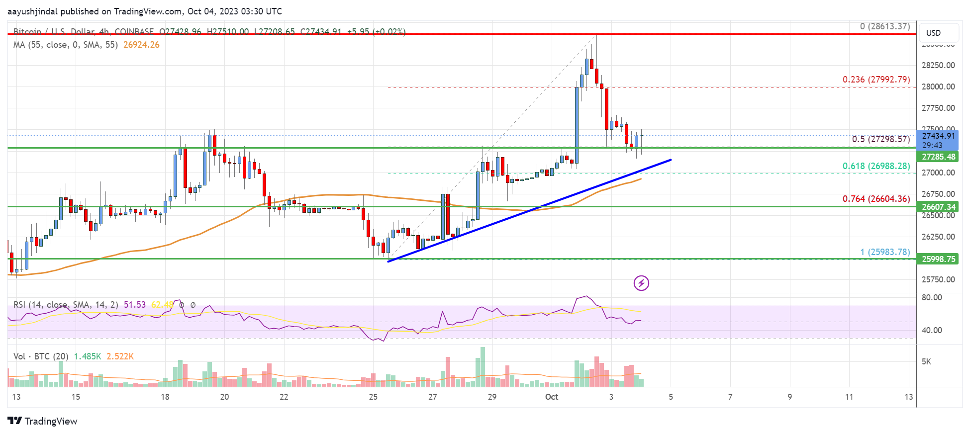 Bitcoin Price Analysis: BTC Could Restart Increase Unless This Level Gives Way