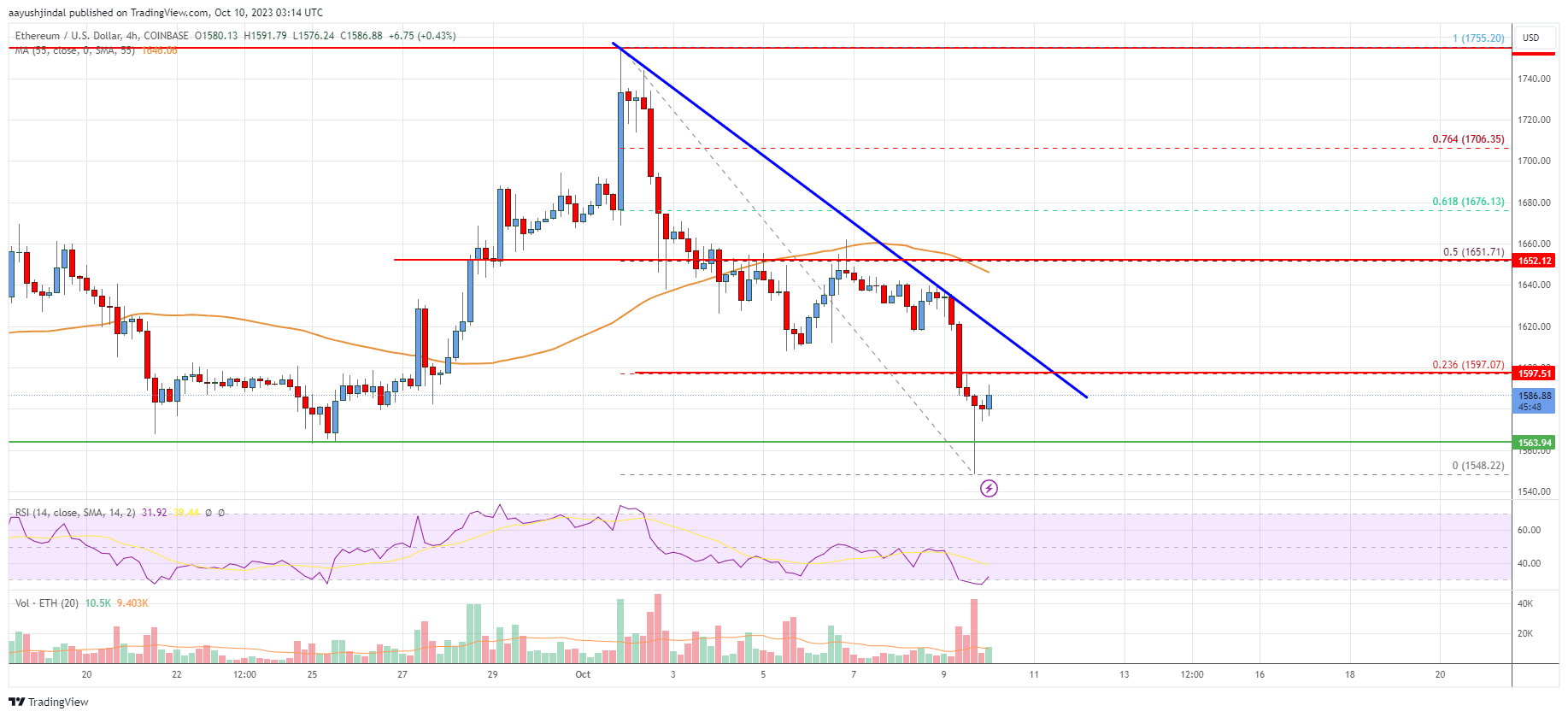 Ethereum Price Analysis: ETH Revisits Support As Bears Take Control