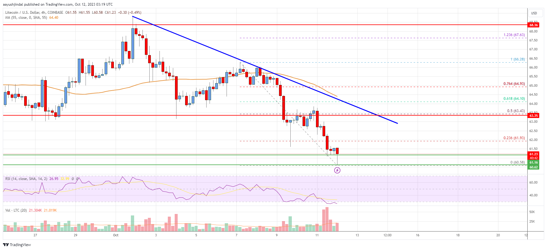 Litecoin (LTC) Price Analysis: Bears Could Remain In Control Below $65