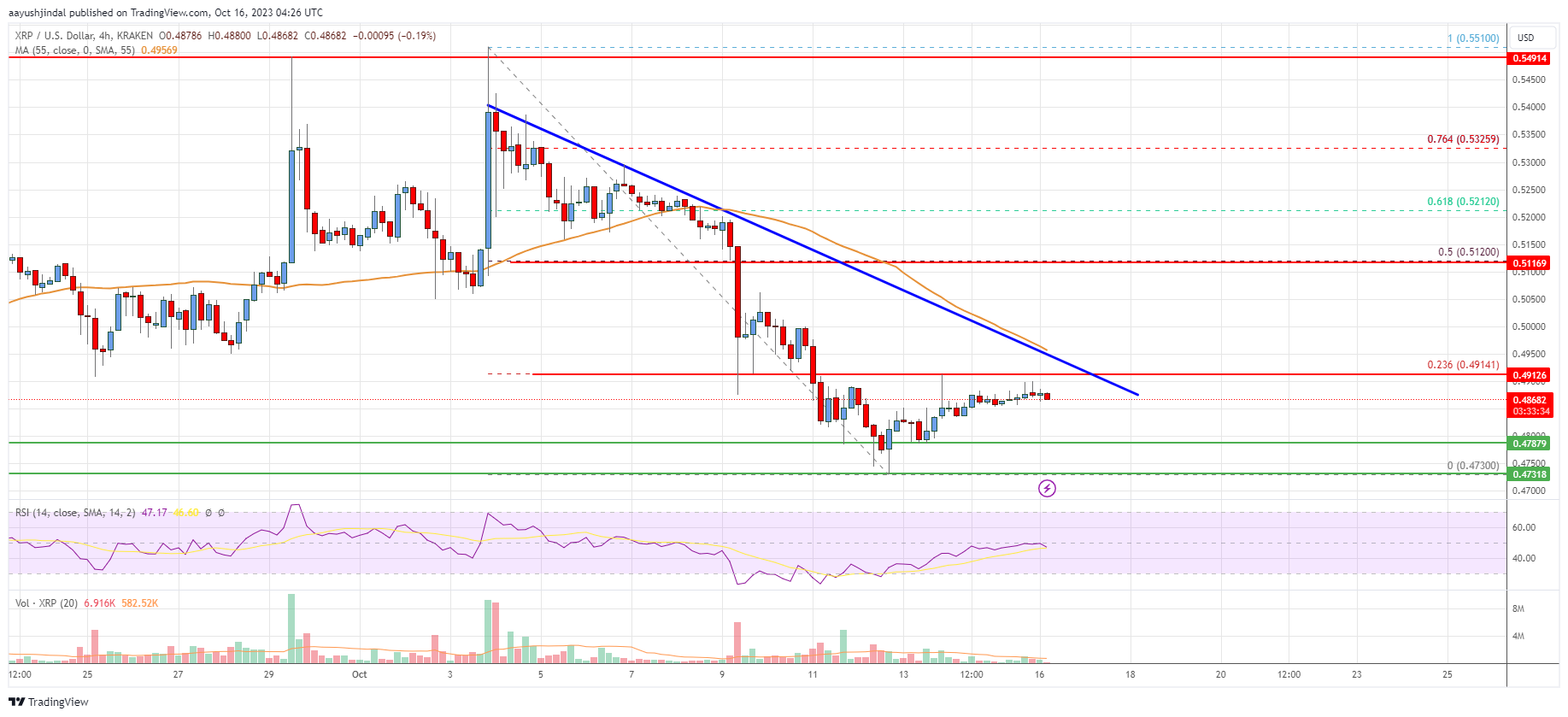 XRP Price Analysis: XRP Turns At Risk Below $0.50