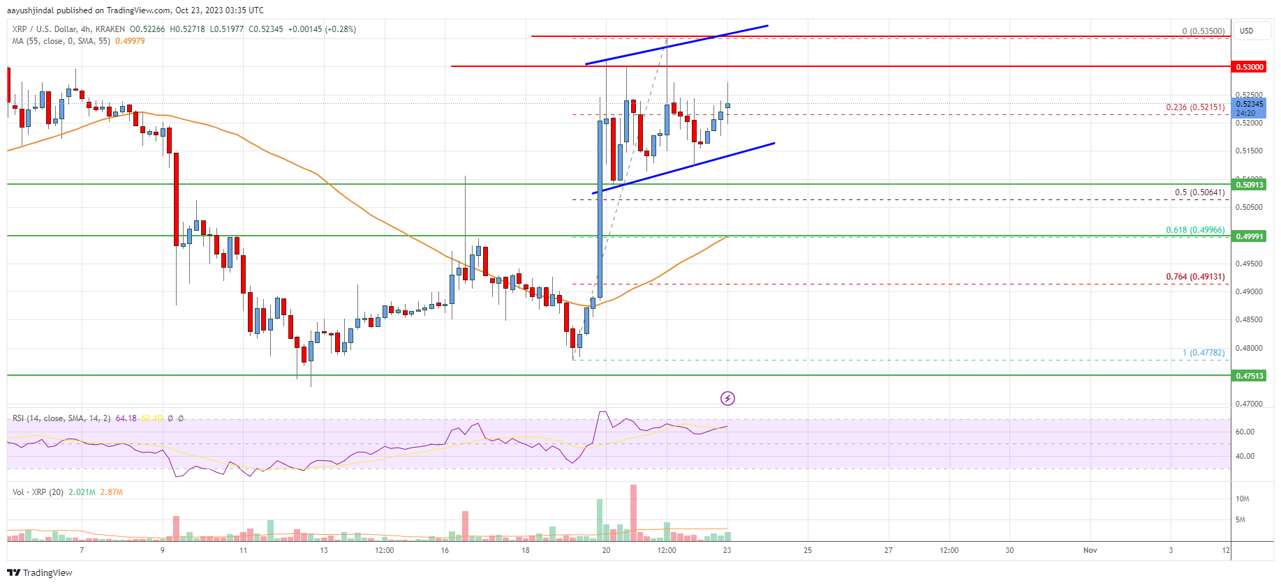 XRP Price Analysis: Bitcoin Could Lead XRP Higher To $0.580