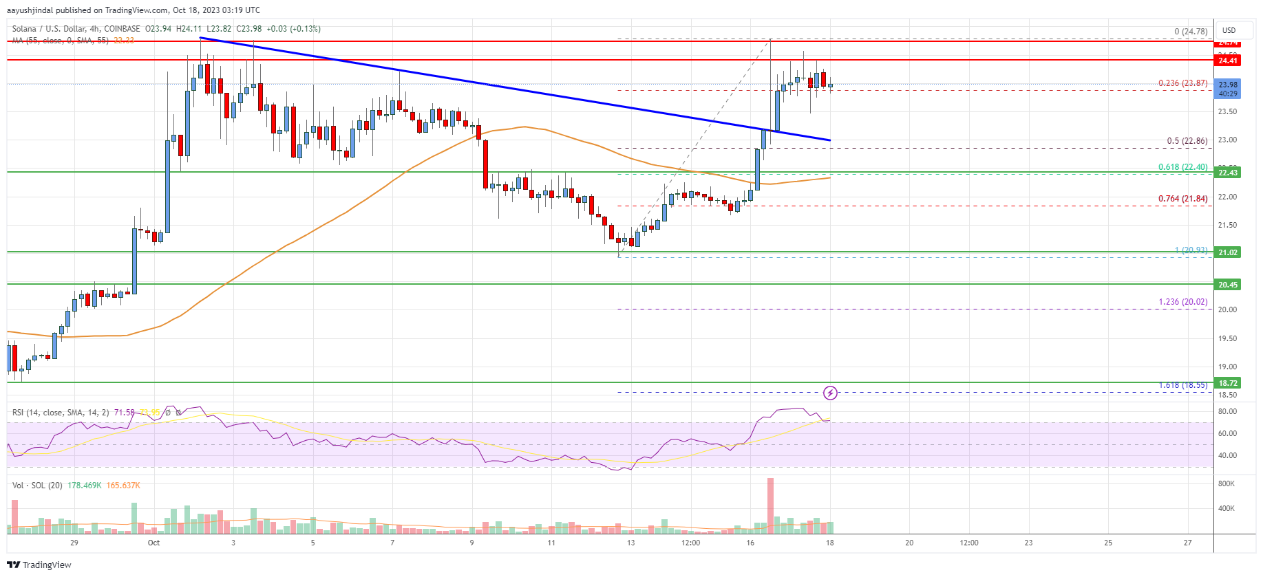 Solana (SOL) Price Analysis: More Gains Possible Above $25