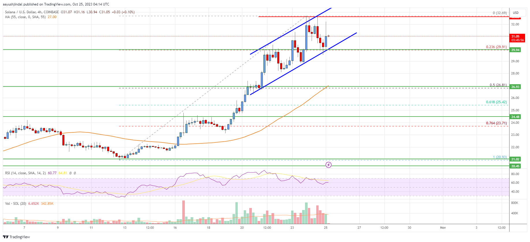 Solana (SOL) Price Analysis: Bulls In Control Above $28.50