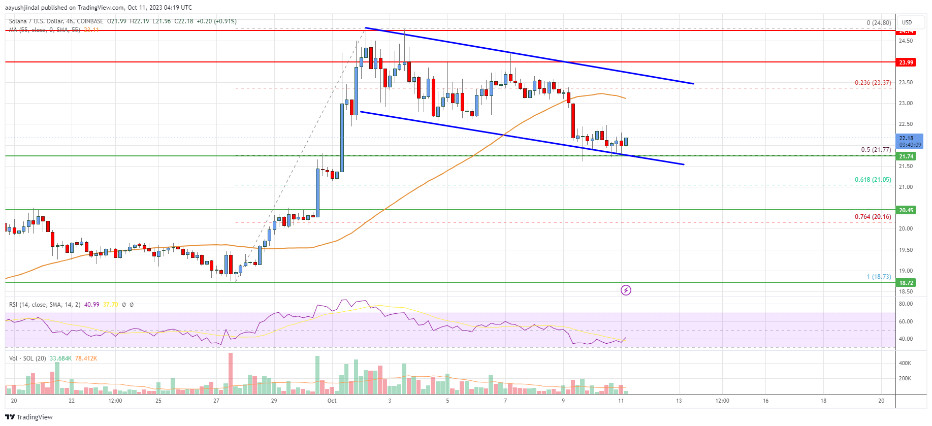 Solana (SOL) Price Analysis: Rally Could Resume From $21.50