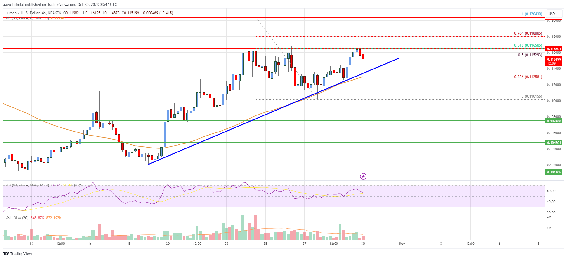 Stellar Lumen (XLM) Price Remains In Uptrend And Eyes Rally To $0.13