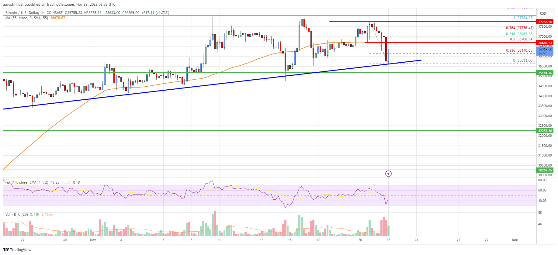 Bitcoin Price Analysis: BTC Could Regain Strength Above This Resistance