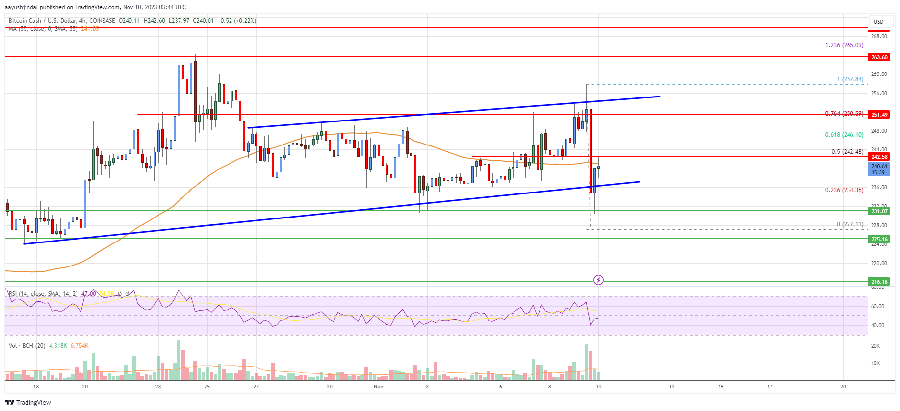 Bitcoin Cash Analysis: Key Breakout Resistance Sits At $250
