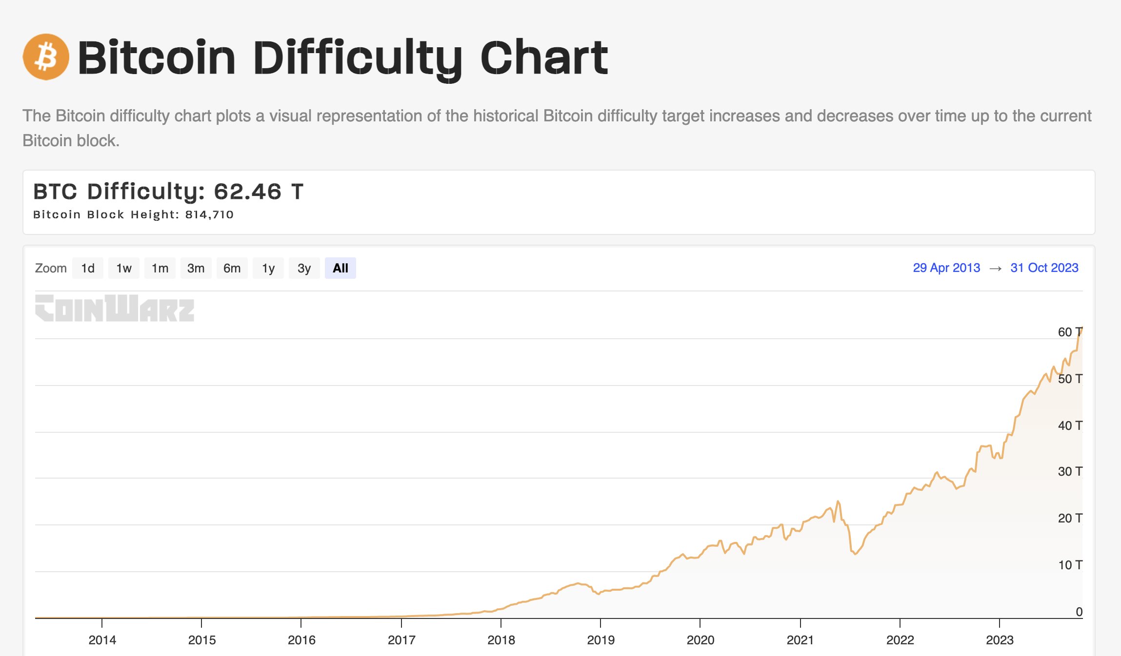 Das ist die Bitcoin Difficulty