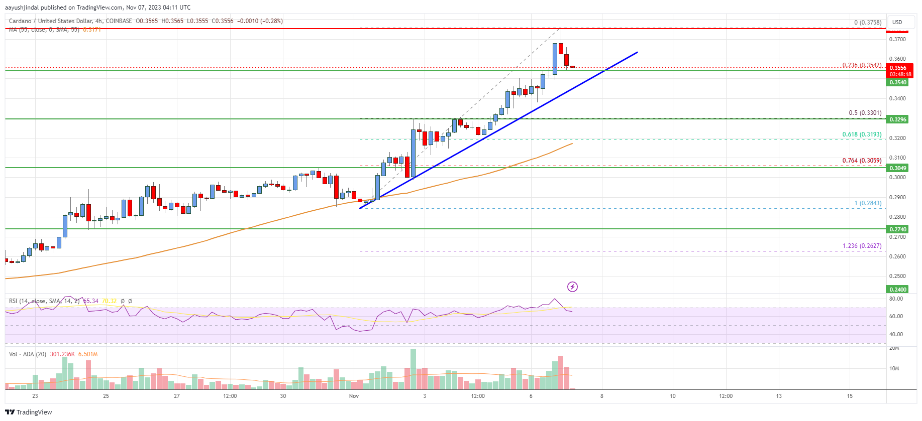 Cardano (ADA) Price Analysis: Rally Is Just Getting Started