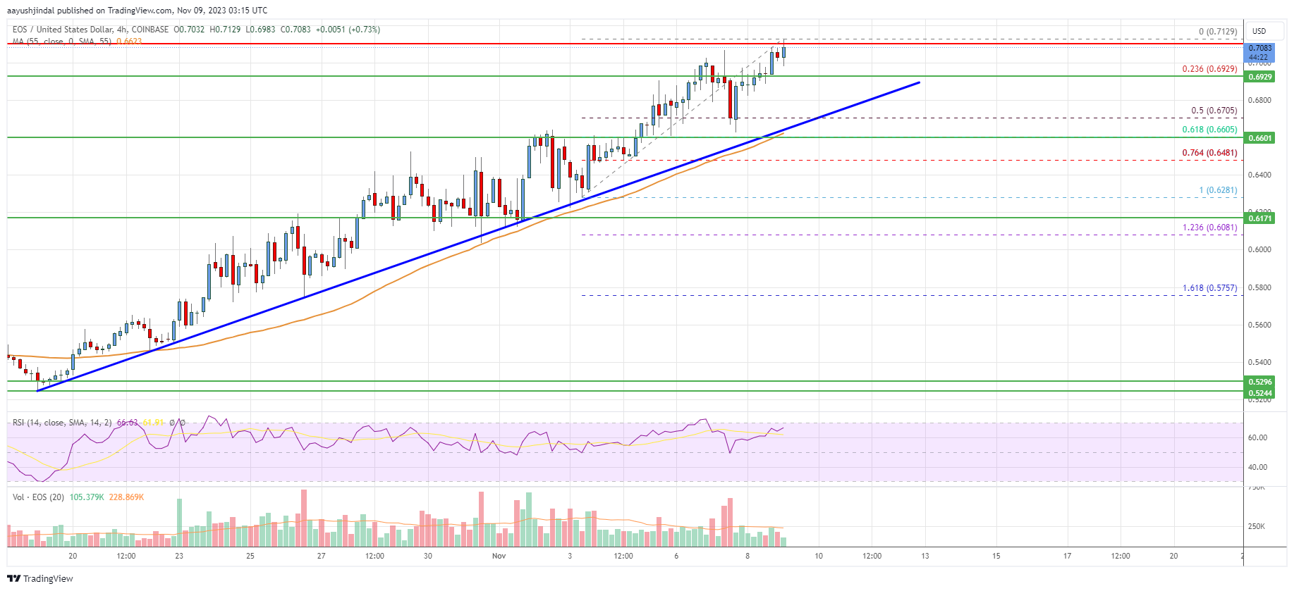 EOS Price Analysis: Rally Extends, Bulls Aim For $0.75