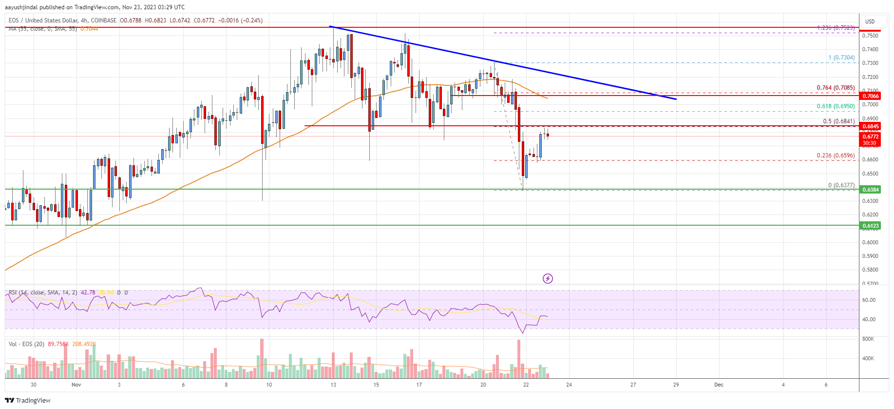EOS Price Analysis: Signs of Uptrend Exhaustion Near $0.75