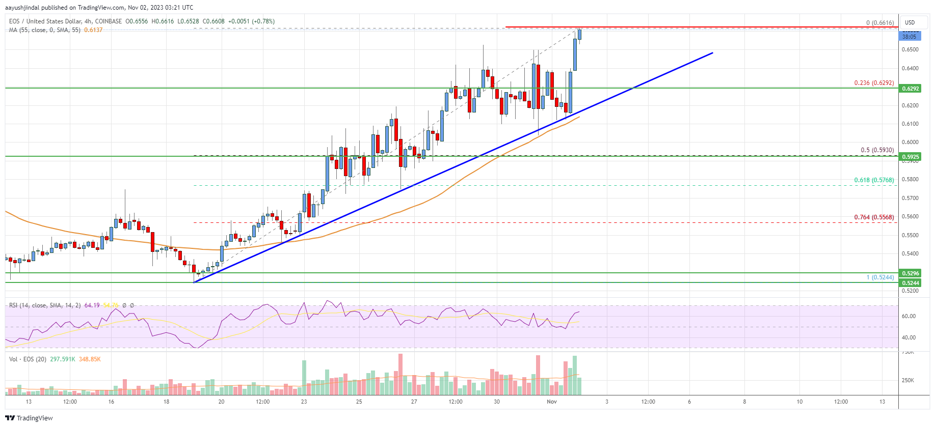 EOS Price Analysis: Bulls In Control, Aim For $0.70