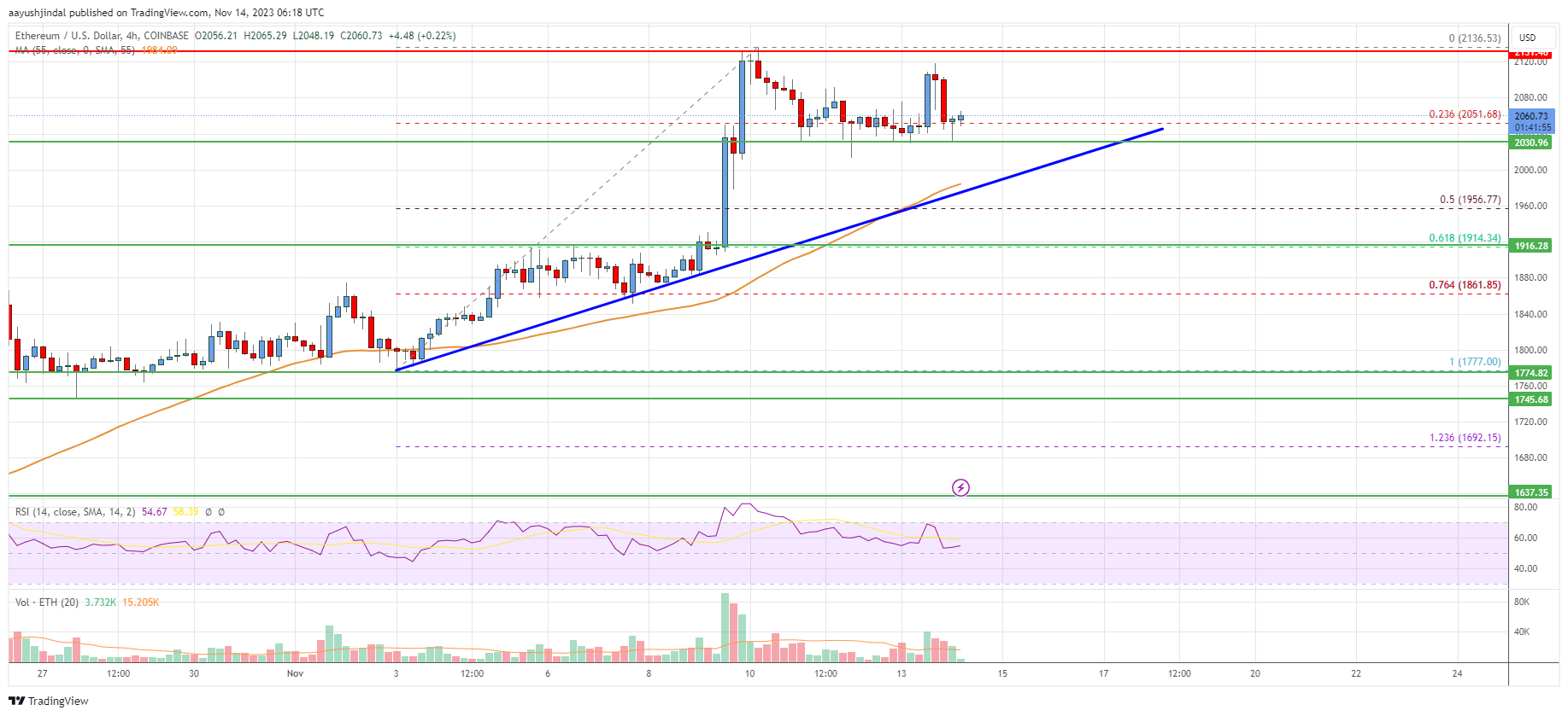 Ethereum Price Analysis: ETH Rally Is Just Getting Started