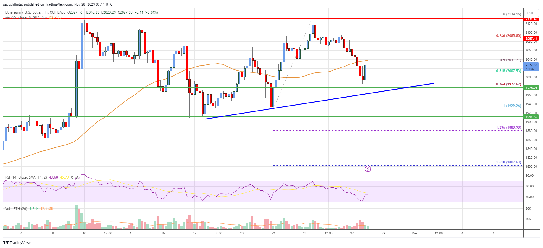 Ethereum Price Analysis: ETH Holds Key Uptrend Support