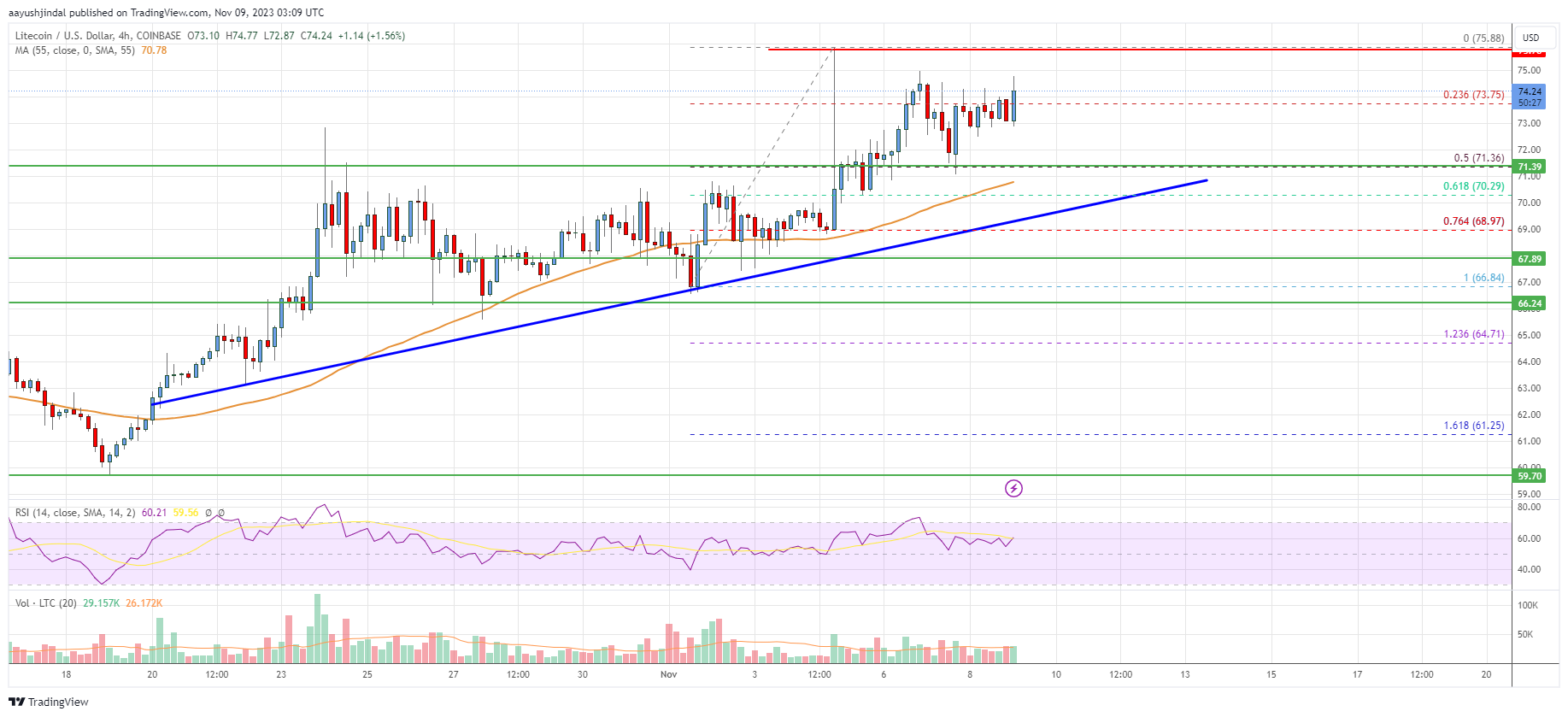 Litecoin (LTC) Price Analysis: Another 10% Rally Seems Likely