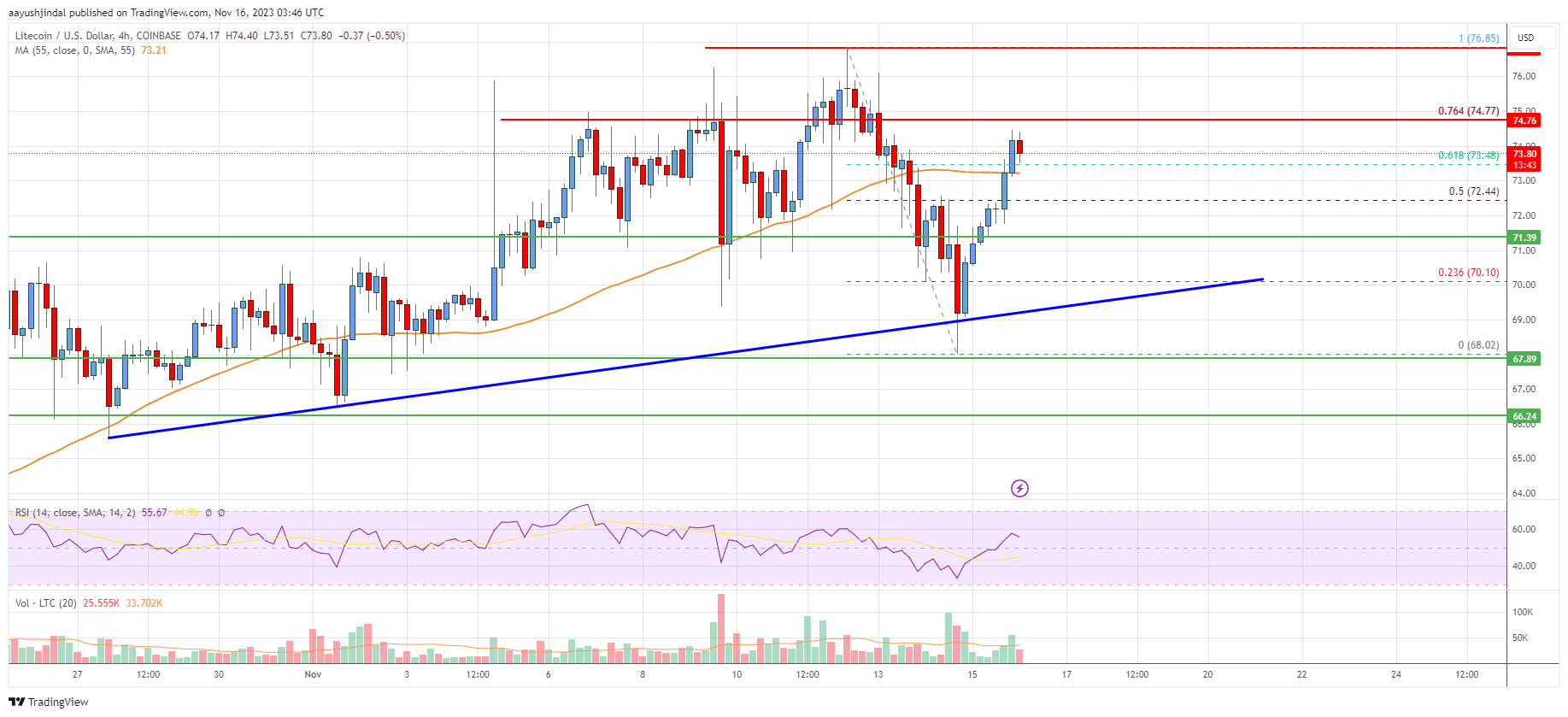 Litecoin (LTC) Price Analysis: Another 10% Increase Seems Likely