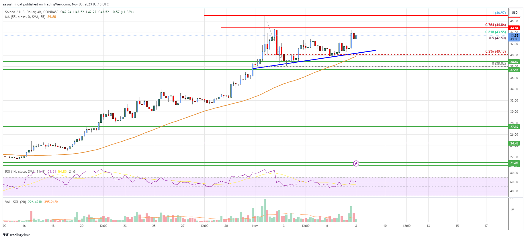 SOL Price Analysis: Solana Rally Seems Unstoppable Above $40