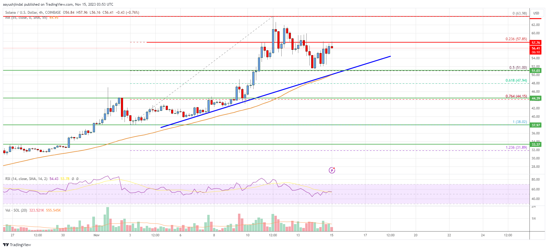Solana (SOL) Price Analysis: Rally Could Resume From $50