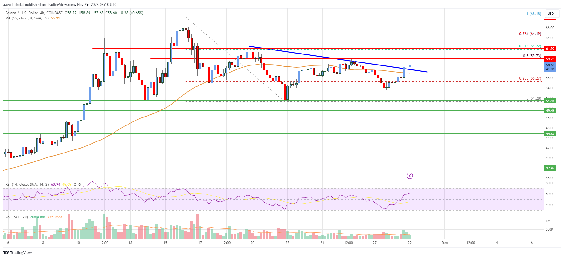 SOL Price Analysis: Solana Rally Could Resume Above $60