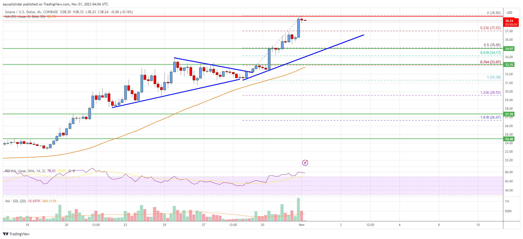 Solana (SOL) Price Analysis: Rally Could Extend To $40