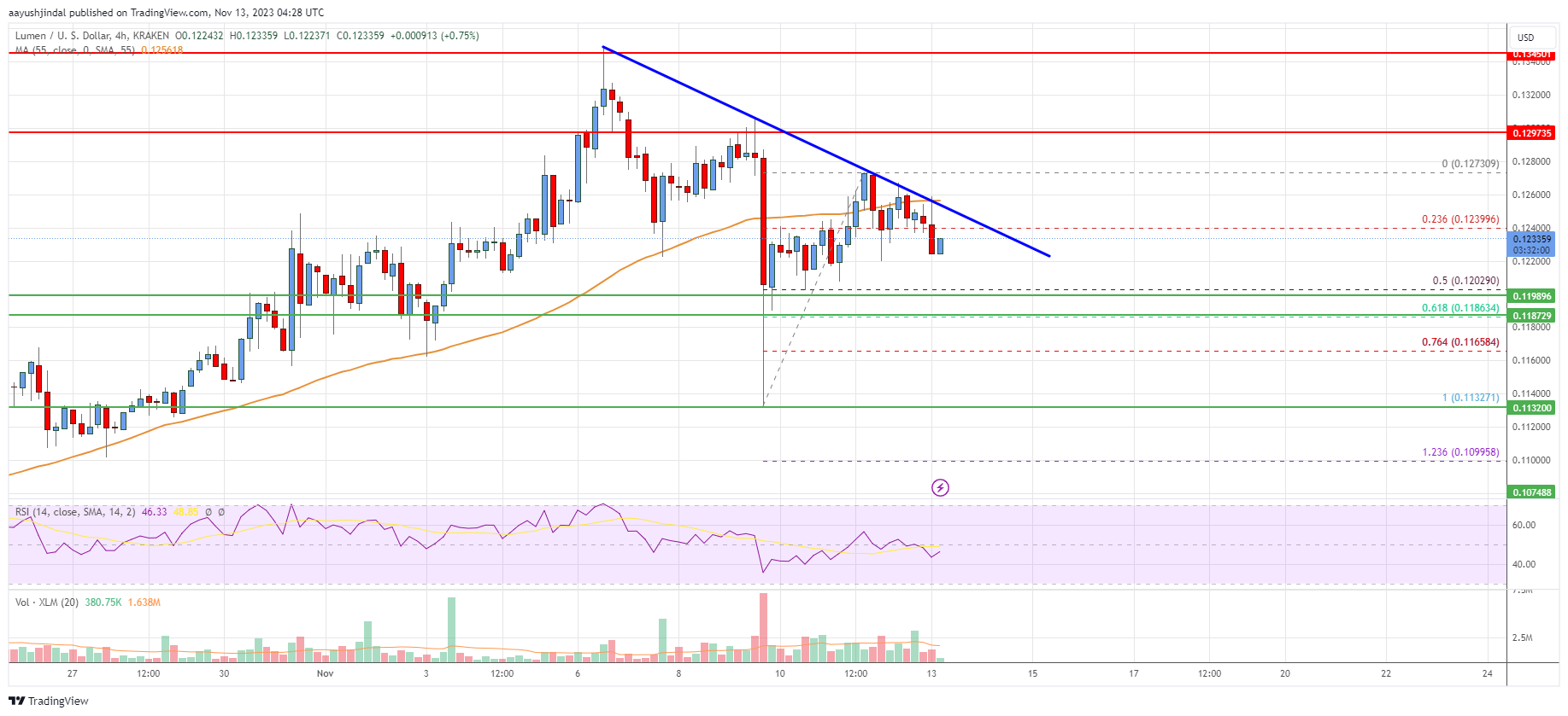 Stellar Lumen (XLM) Price Remains Supported For Fresh Increase Above $0.12