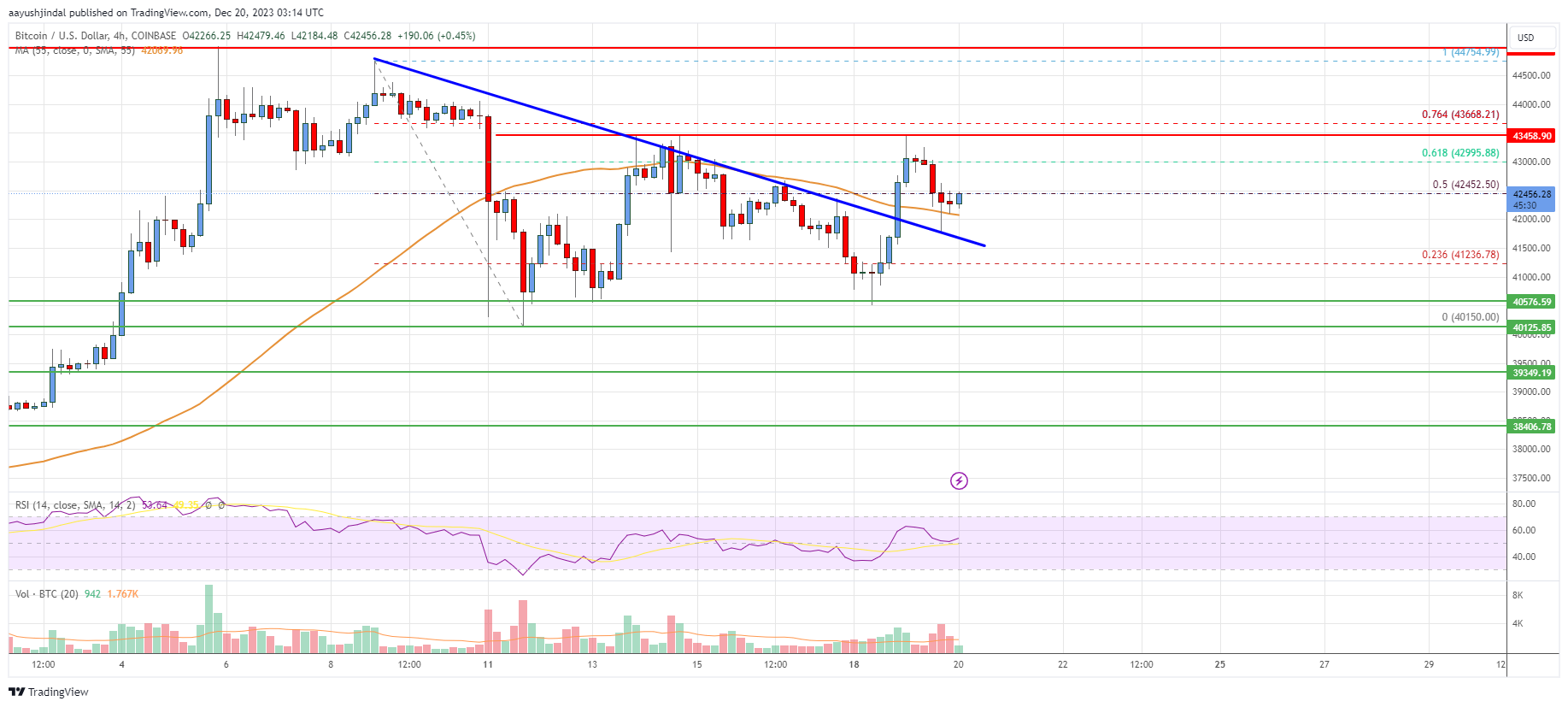 Bitcoin Price Analysis: BTC Could Rally If It Clears This Hurdle