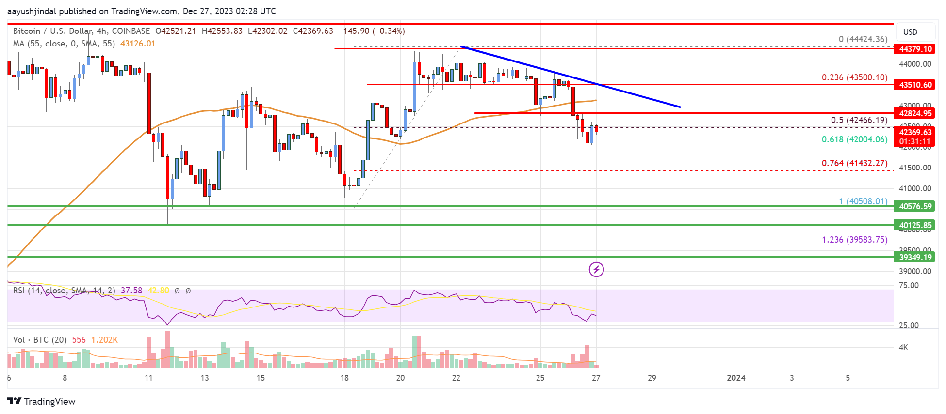 Bitcoin Price Analysis: BTC At Risk of Extended Downside Correction