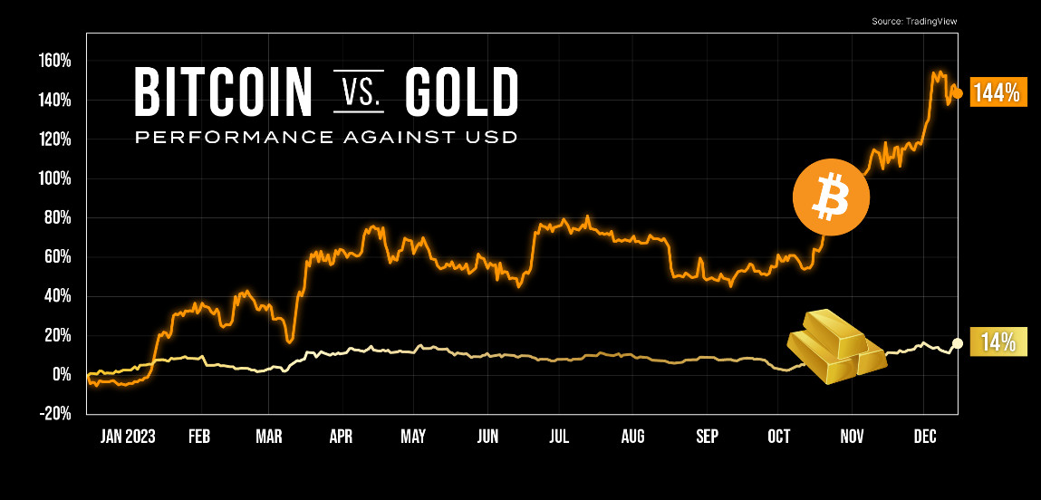 Jahresvergleich 2023: Bitcoin vs. Gold