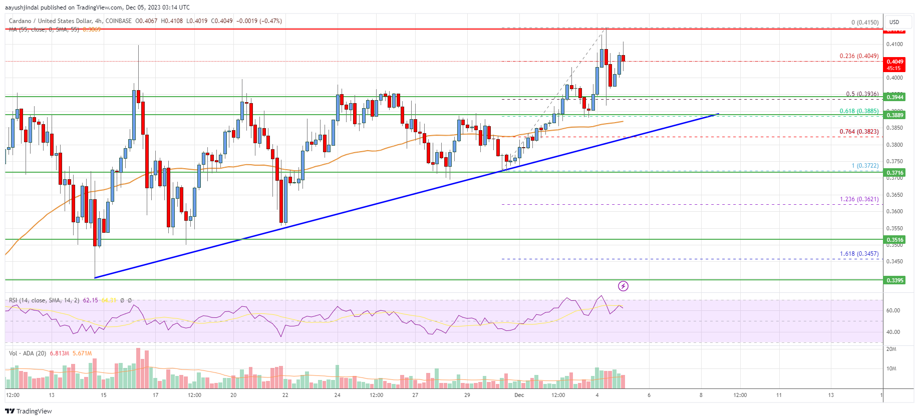 Cardano (ADA) Price Analysis: Signs Suggest Rally To $0.50