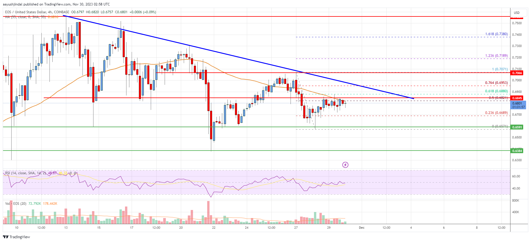 EOS Price Analysis: Can Bulls Clear This Key Hurdle?