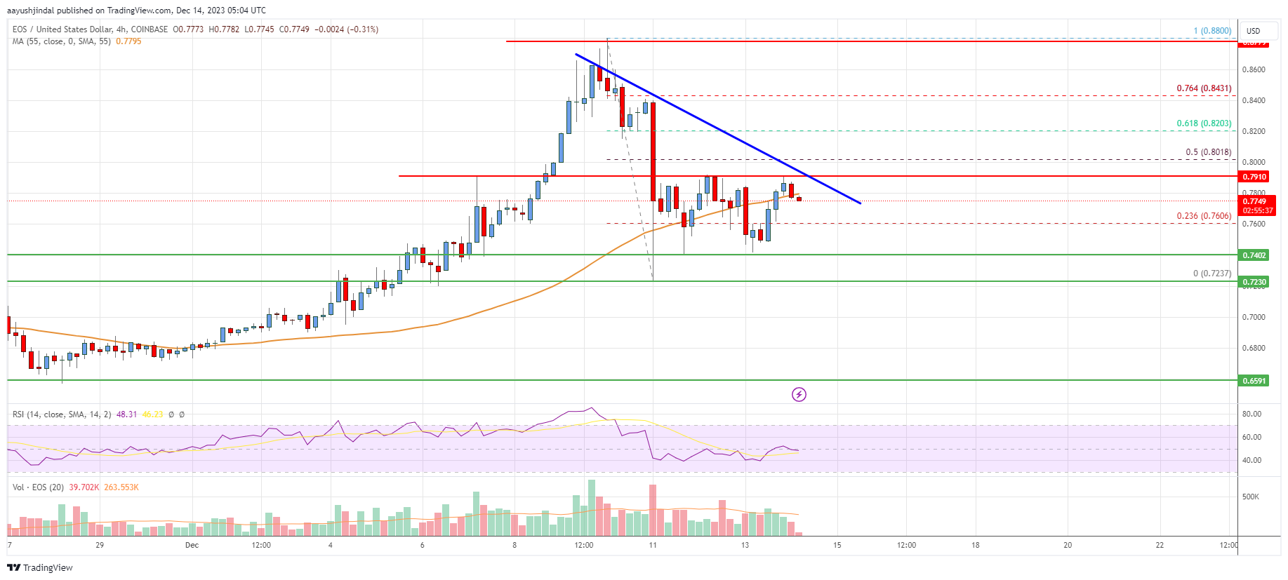 EOS Price Analysis: Key Uptrend Support Intact At $0.72