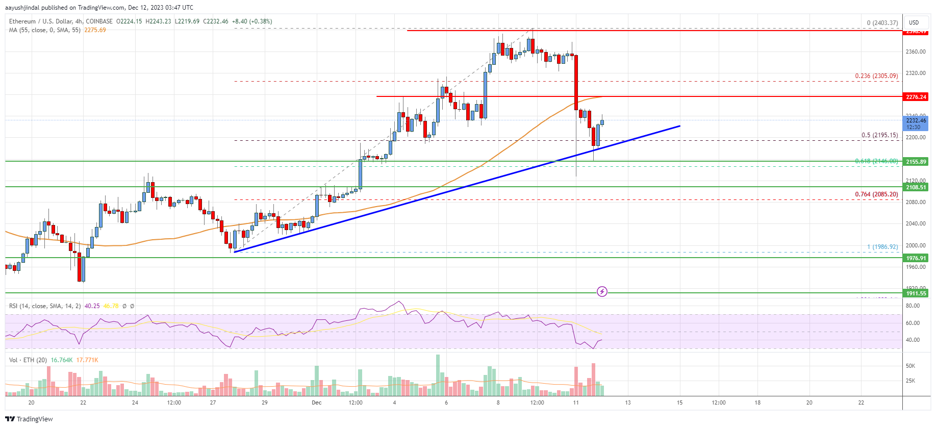 Ethereum Price Analysis: ETH Holds Key Uptrend Support