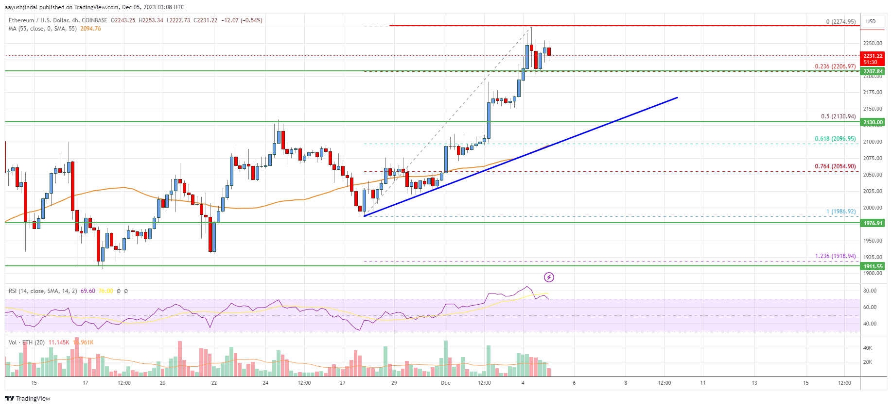 Ethereum Price Analysis: ETH Surges As Bulls Aim For $2,500